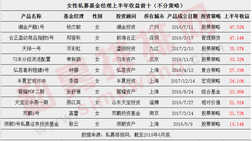 上海80后硕士成为女私募中流砥柱，这两位女基金经理还是榜单常客