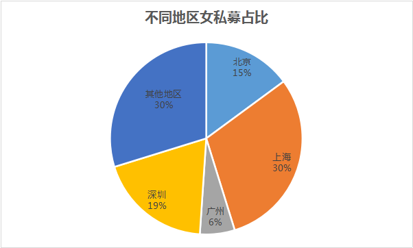 上海80后硕士成为女私募中流砥柱，这两位女基金经理还是榜单常客