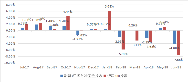 融智·中国对冲基金指数月度报告（2018年6月）