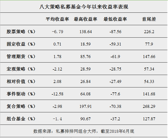 四只产品翻倍，上半年最牛私募基金经理曝光！