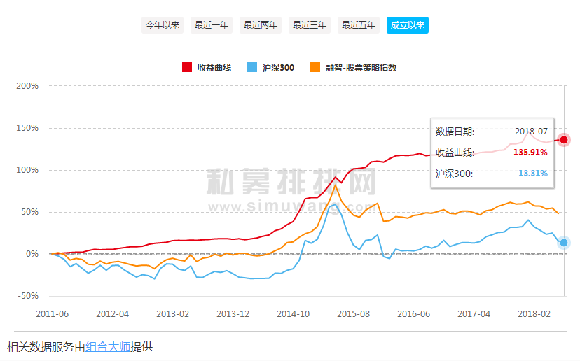 乐瑞资产低风险投资之道：业绩常青 持之以恒