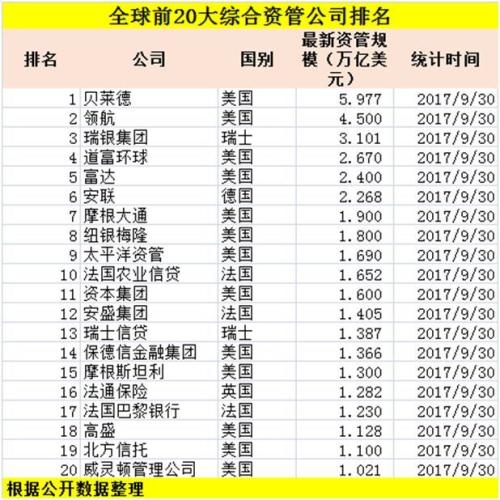 贝莱德获批私募牌照 全球十大资管巨头7家已杀到中国