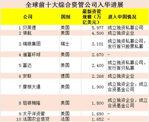 贝莱德获批私募牌照 全球十大资管巨头7家已杀到中国