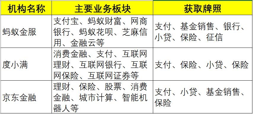 BATJ金融业务大比拼 腾讯牌照最多却不进行拆分融资