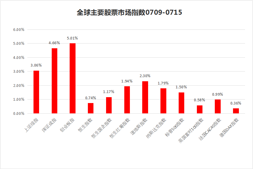 私募一周热评：上证指数创两年来最大涨幅，私募高仓位迎投资机会