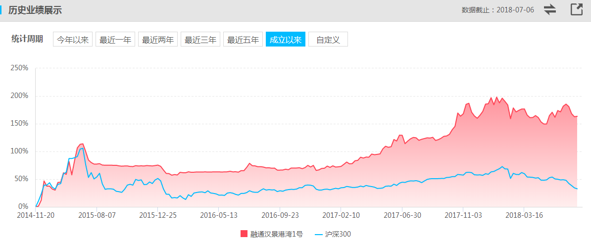 但斌：坚定践行价值投资 静待时间玫瑰绽放