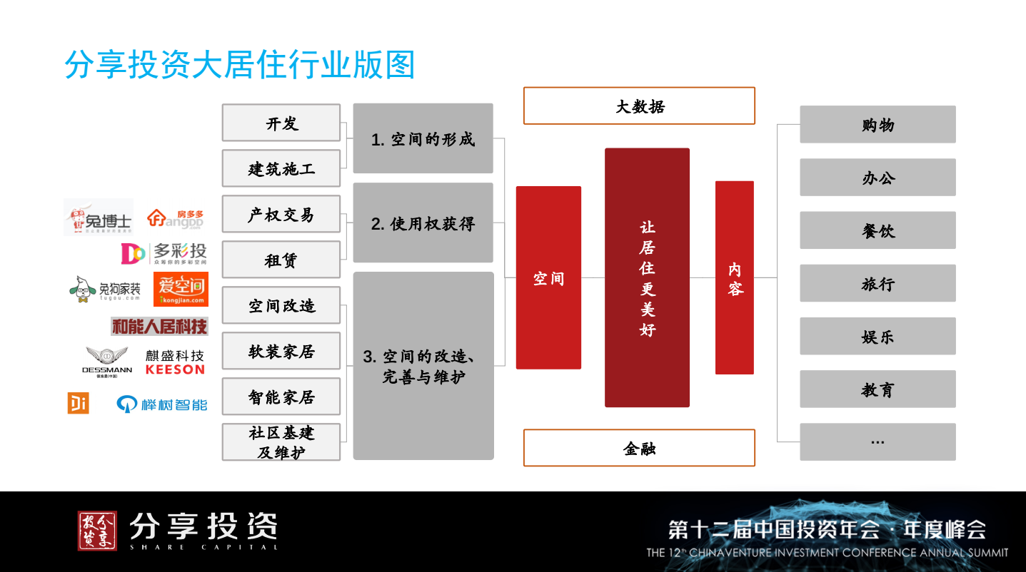 分享投资崔欣欣：消费升级下万亿大居住市场的创投机会