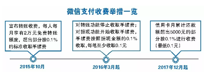 微信这项服务要收费了，只有两类人有特权，网友直呼“气炸了”！