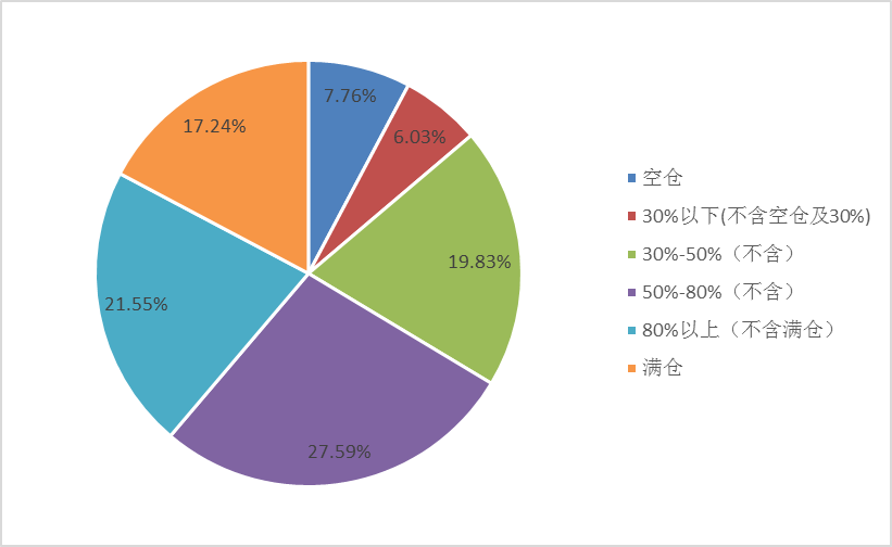 市场做空动能逐渐衰竭 ，7月份基金经理信心指数大幅上升