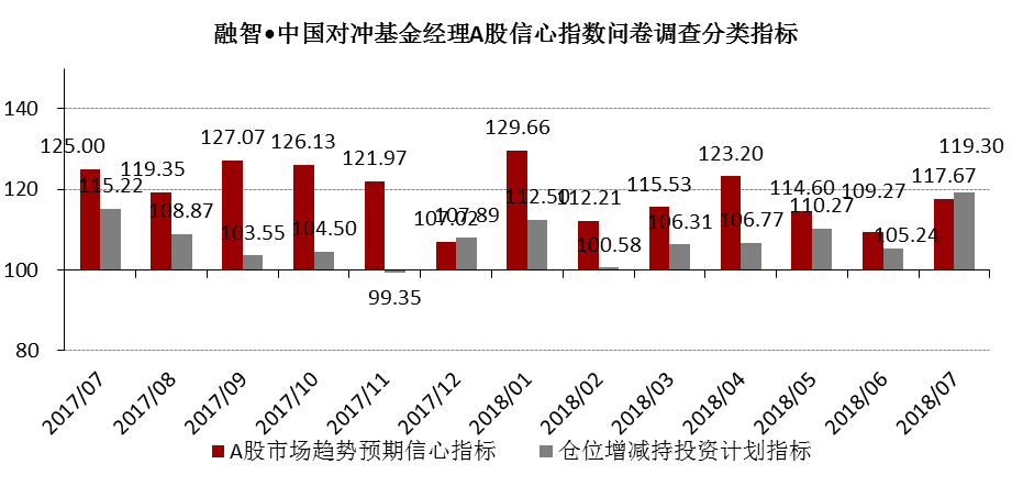 市场做空动能逐渐衰竭 ，7月份基金经理信心指数大幅上升