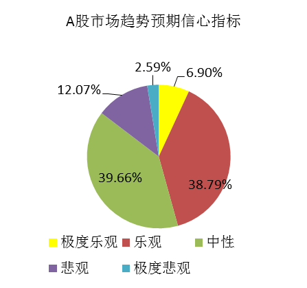 市场做空动能逐渐衰竭 ，7月份基金经理信心指数大幅上升