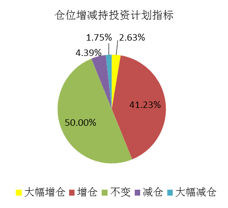 市场做空动能逐渐衰竭 ，7月份基金经理信心指数大幅上升