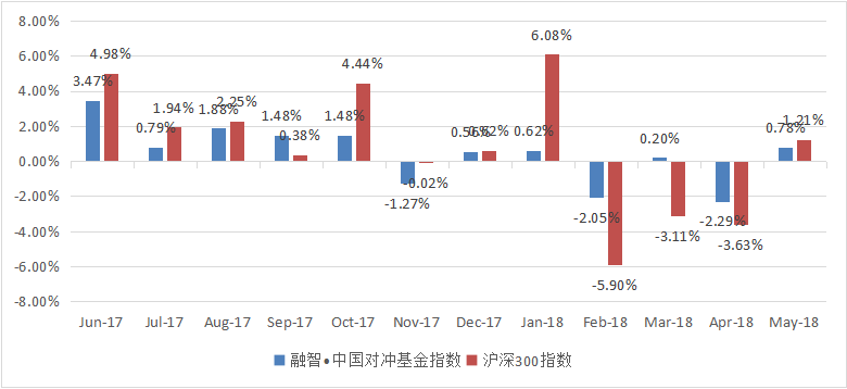 融智·中国对冲基金指数月度报告（2018年5月）