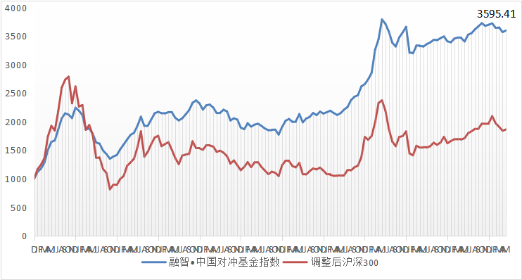 融智·中国对冲基金指数月度报告（2018年5月）