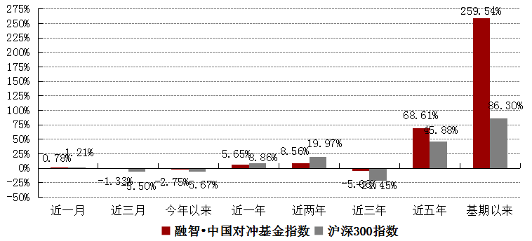 融智·中国对冲基金指数月度报告（2018年5月）