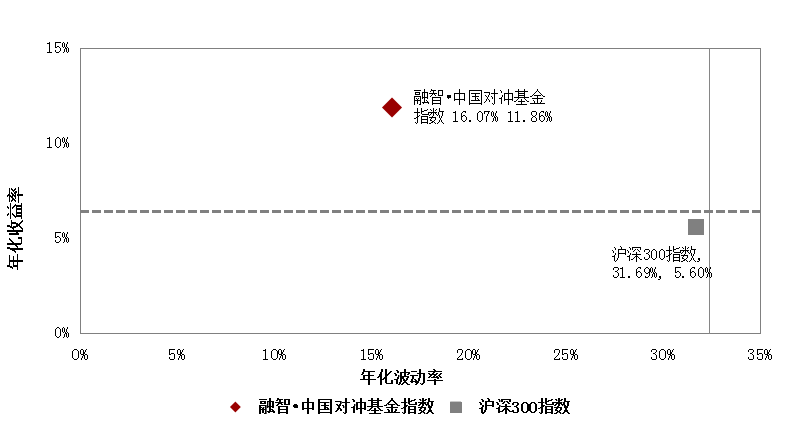 融智·中国对冲基金指数月度报告（2018年5月）