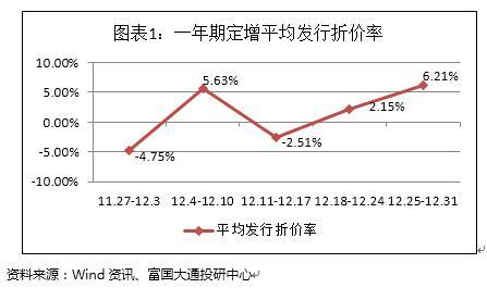 十二月第四周A股定增报告：解禁绝对收益率均值109.64％