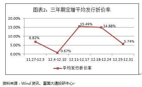 十二月第四周A股定增报告：解禁绝对收益率均值109.64％