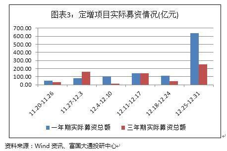 十二月第四周A股定增报告：解禁绝对收益率均值109.64％