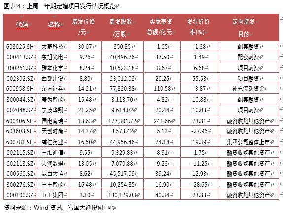 十二月第四周A股定增报告：解禁绝对收益率均值109.64％