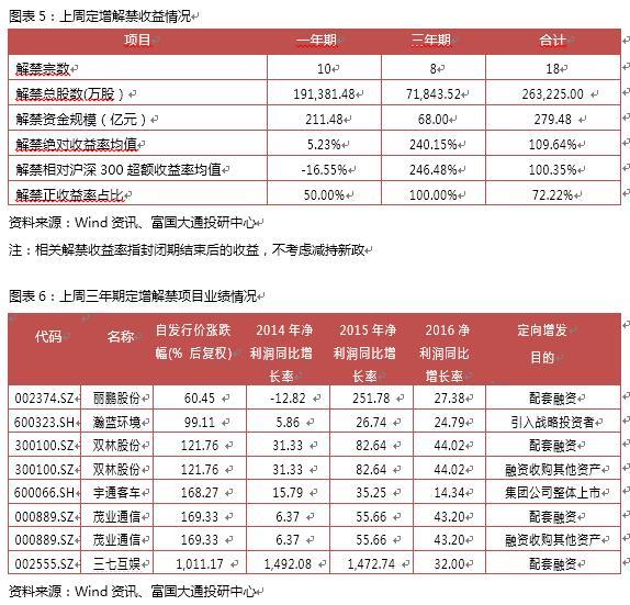 十二月第四周A股定增报告：解禁绝对收益率均值109.64％