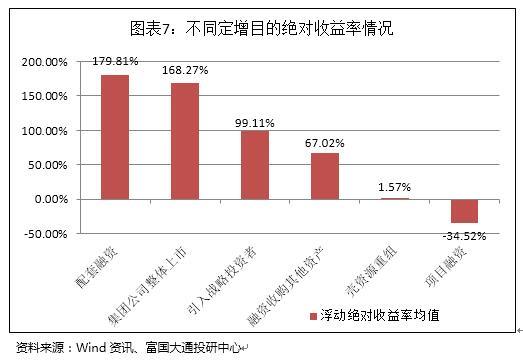 十二月第四周A股定增报告：解禁绝对收益率均值109.64％