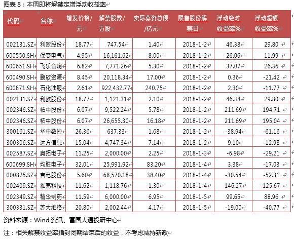 十二月第四周A股定增报告：解禁绝对收益率均值109.64％