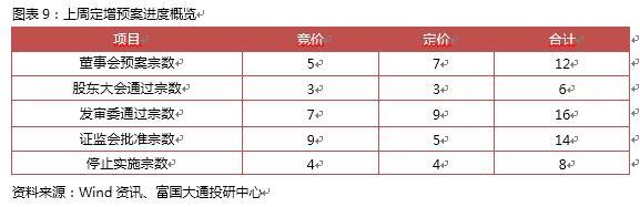 十二月第四周A股定增报告：解禁绝对收益率均值109.64％