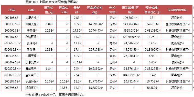 十二月第四周A股定增报告：解禁绝对收益率均值109.64％