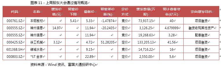 十二月第四周A股定增报告：解禁绝对收益率均值109.64％