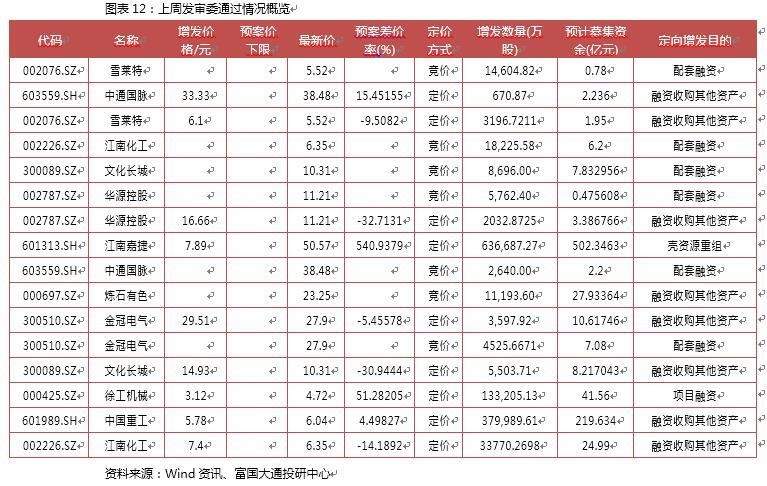 十二月第四周A股定增报告：解禁绝对收益率均值109.64％