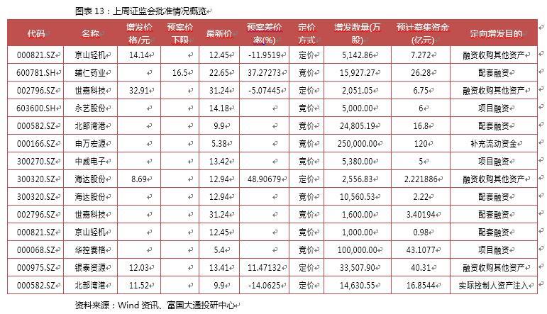 十二月第四周A股定增报告：解禁绝对收益率均值109.64％