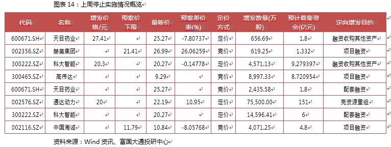 十二月第四周A股定增报告：解禁绝对收益率均值109.64％