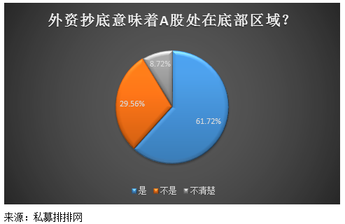 外资逆势大举抄底A股 市场底部已现？