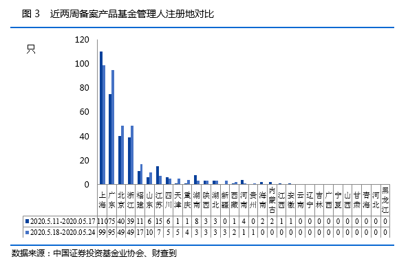 私募基金一周数据简报：17家私募完成注销（名单）