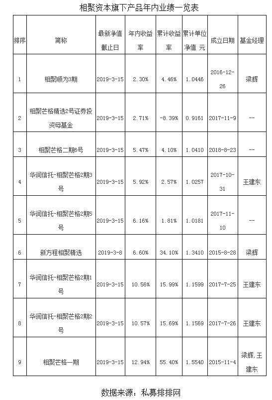 相聚资本年内9产品6只收益未到7% 掌门梁辉纸上谈兵?