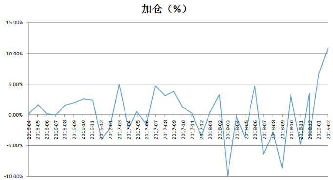 基岩资本持续看好A股市场  私募加仓幅度已达近三年最猛