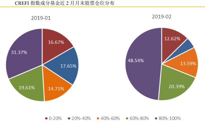 基岩资本持续看好A股市场  私募加仓幅度已达近三年最猛