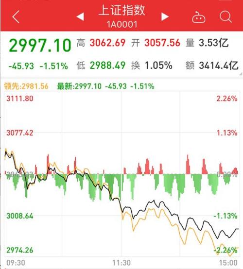 两天暴跌1.92万亿 A股反弹结束了？机构这么说