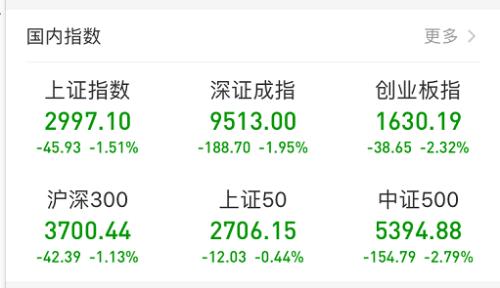 两天暴跌1.92万亿 A股反弹结束了？机构这么说