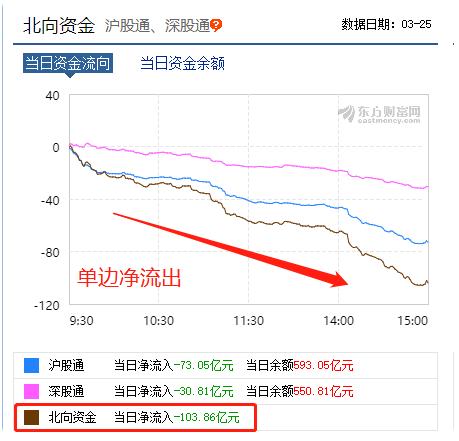 两天暴跌1.92万亿 A股反弹结束了？机构这么说