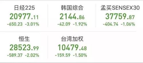 103亿外资撤离 全球股市大跌 A股也到了撤退的时刻？