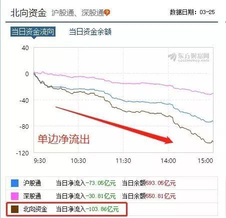 103亿外资撤离 全球股市大跌 A股也到了撤退的时刻？