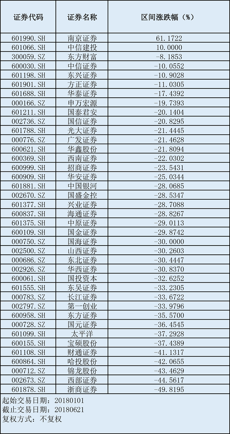 破发潮下“牛市风向标”股价濒临腰斩，私募说别买，还没跌到位！