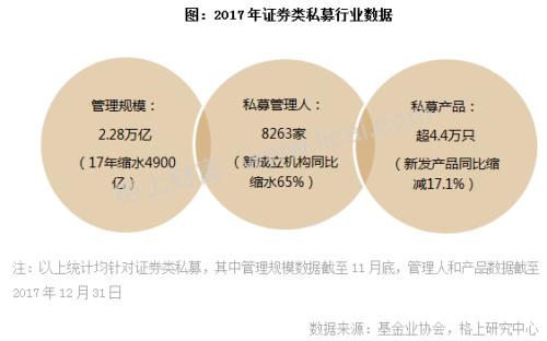 私募周报：2017年证券私募规模缩水4900亿 格局分化加剧