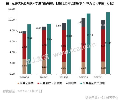 私募周报：2017年证券私募规模缩水4900亿 格局分化加剧