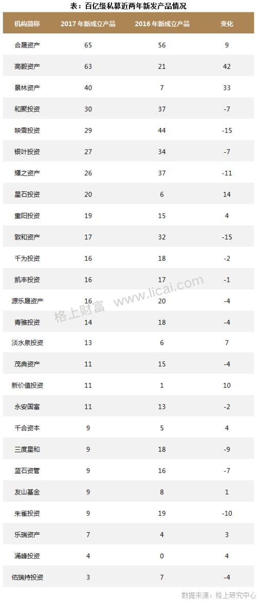 私募周报：2017年证券私募规模缩水4900亿 格局分化加剧