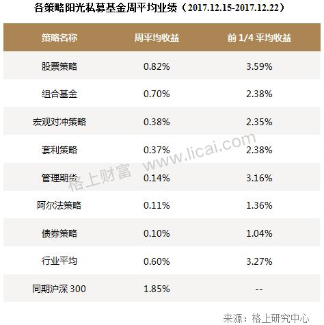 私募周报：2017年证券私募规模缩水4900亿 格局分化加剧