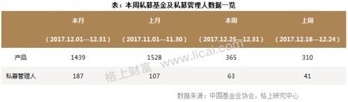 私募周报：2017年证券私募规模缩水4900亿 格局分化加剧