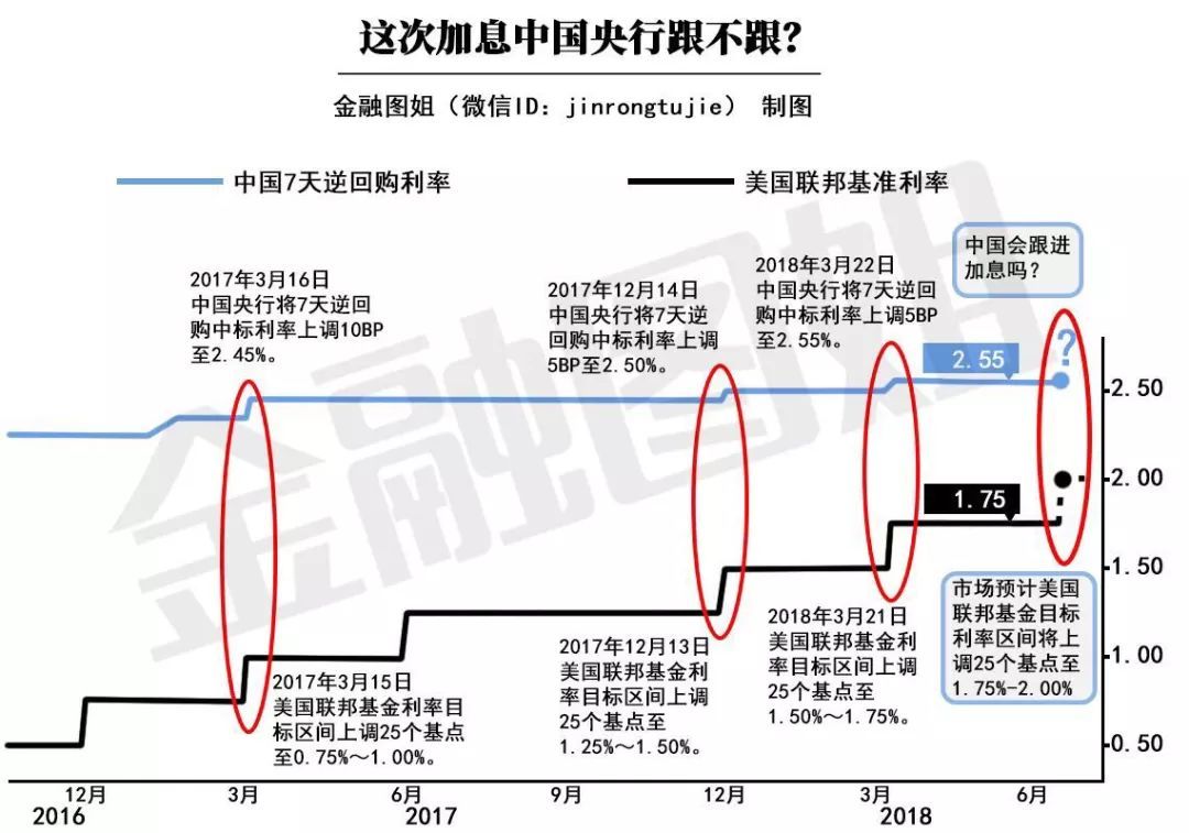 美国宣布加息！告诉我们8件事！